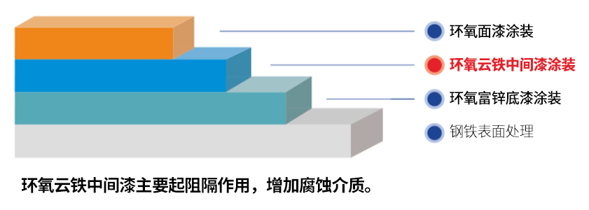 帶你看下河南環(huán)氧云鐵中間漆施工參數(shù) 帶你看下河南環(huán)氧云鐵中間漆施工參數(shù)