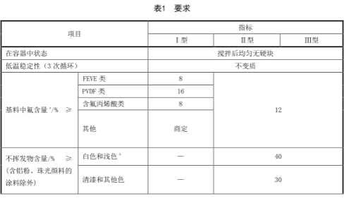 HG/T 4104-2019水性氟樹脂涂料 國(guó)家標(biāo)準(zhǔn)