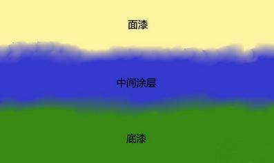 水性防銹漆中底漆和面漆的區(qū)別和各自的作用