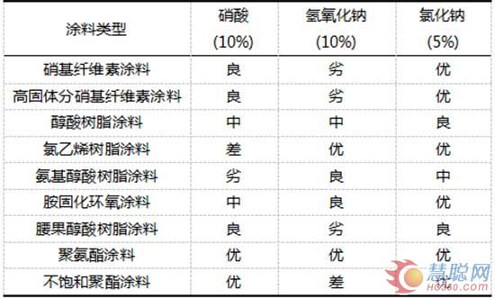 表2各種木器涂料的耐化學藥品性能比較 