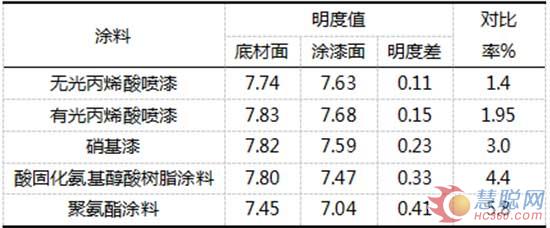 表4涂裝前和涂裝后木材明度變化